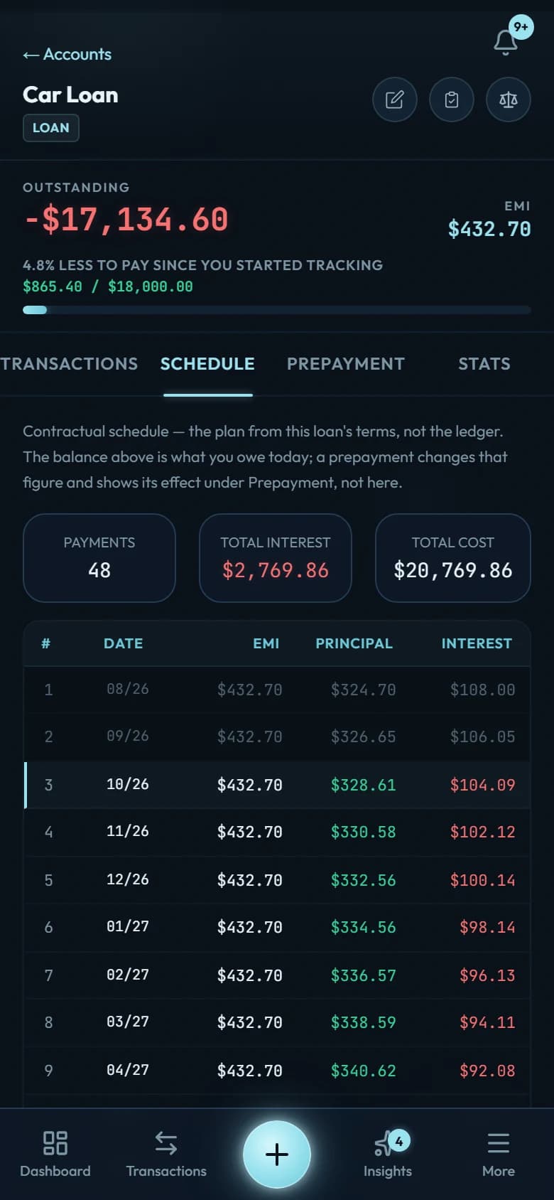 A loan detail screen: what is still owed, the monthly payment (EMI) and the amortisation schedule row by row, each payment split into principal and interest