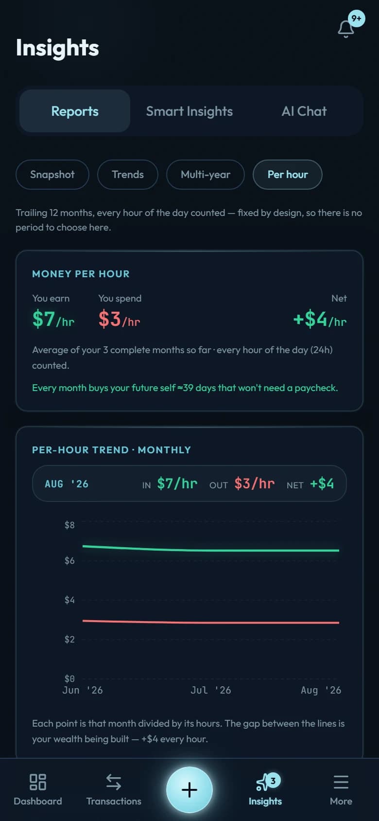 The Per hour report: earning and spending as hourly rates, with a monthly trend beneath