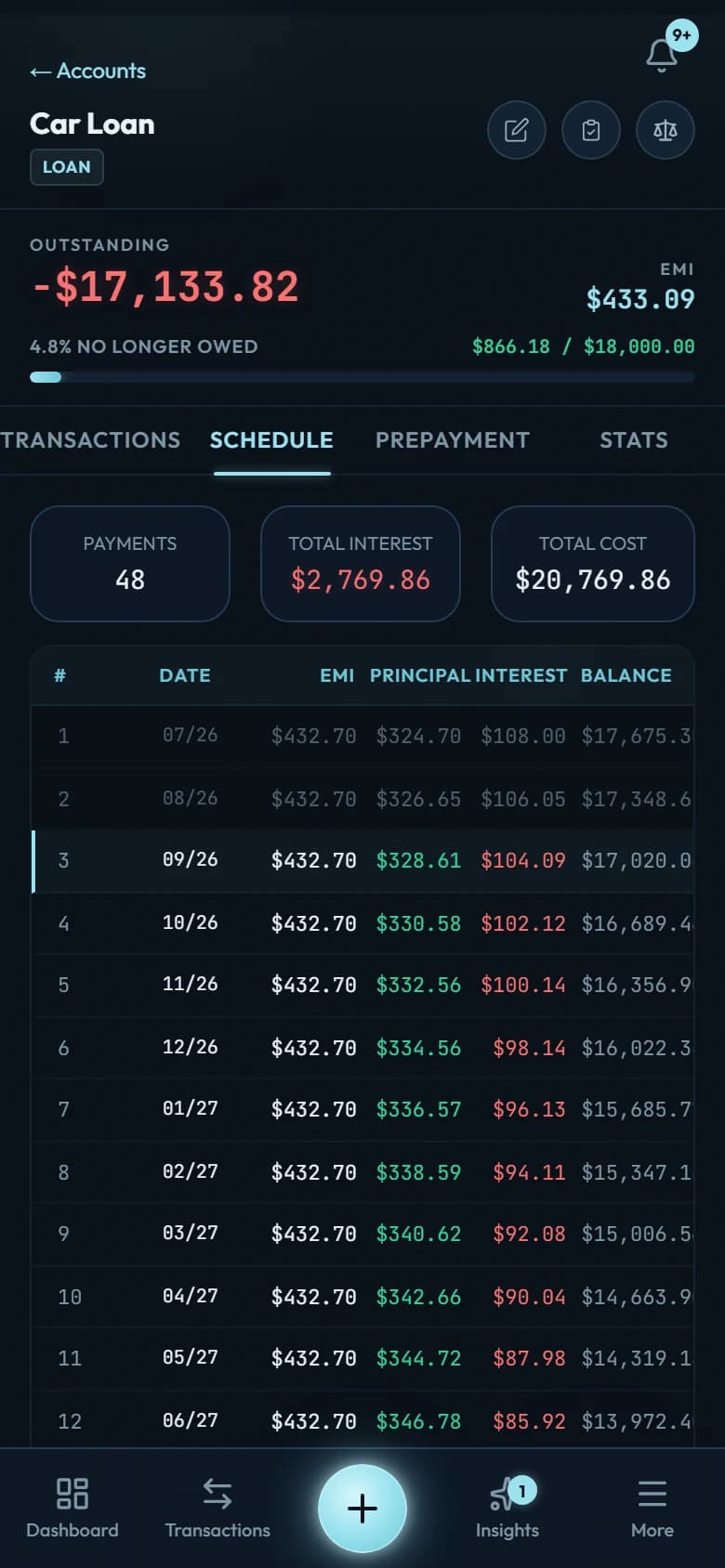 A loan detail screen: balance owed, payoff date and the amortisation schedule row by row