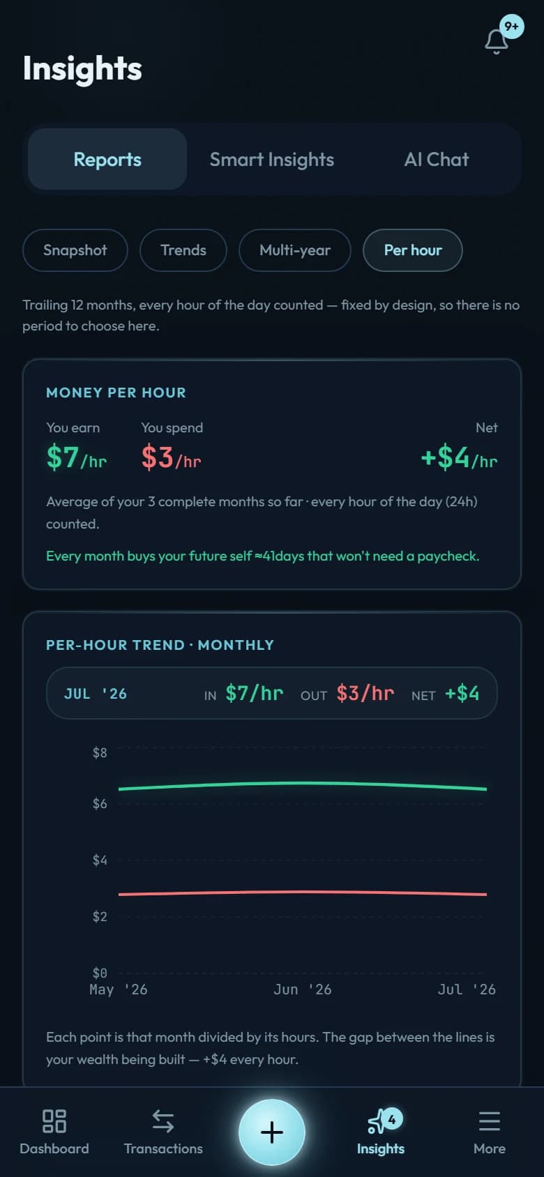 The Per hour report: what you earn and what you spend as an hourly rate, with a monthly trend line beneath