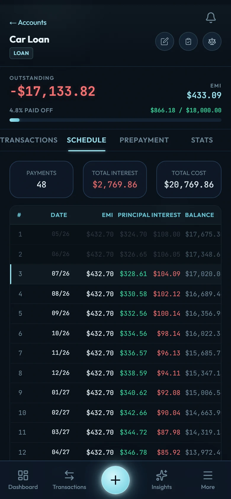 A car loan's detail page on the Schedule tab, showing outstanding balance, percent paid off, EMI amount, total interest, and the amortization table with paid months greyed out