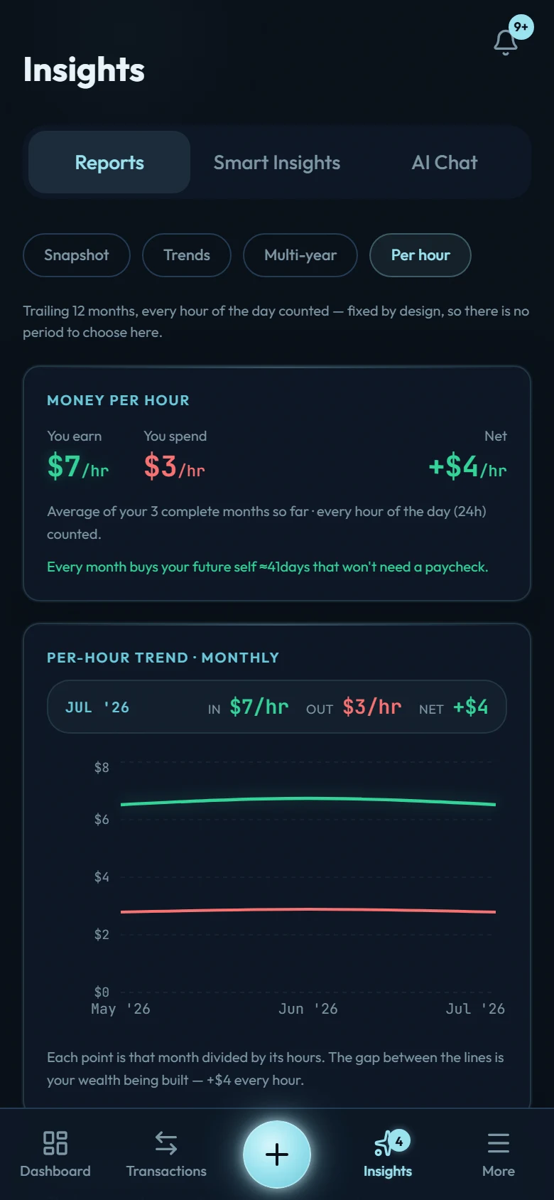 The Per hour view in Reports: what you earn and what you spend as an hourly rate, with the trend below