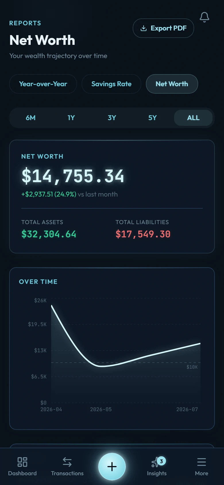 The net worth report showing the month-by-month net worth line rising over recent months
